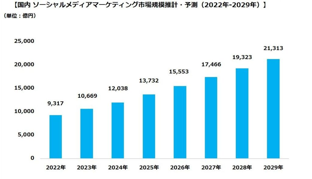 ソーシャルメディアマーケティング市場規模推計・予想のグラフ